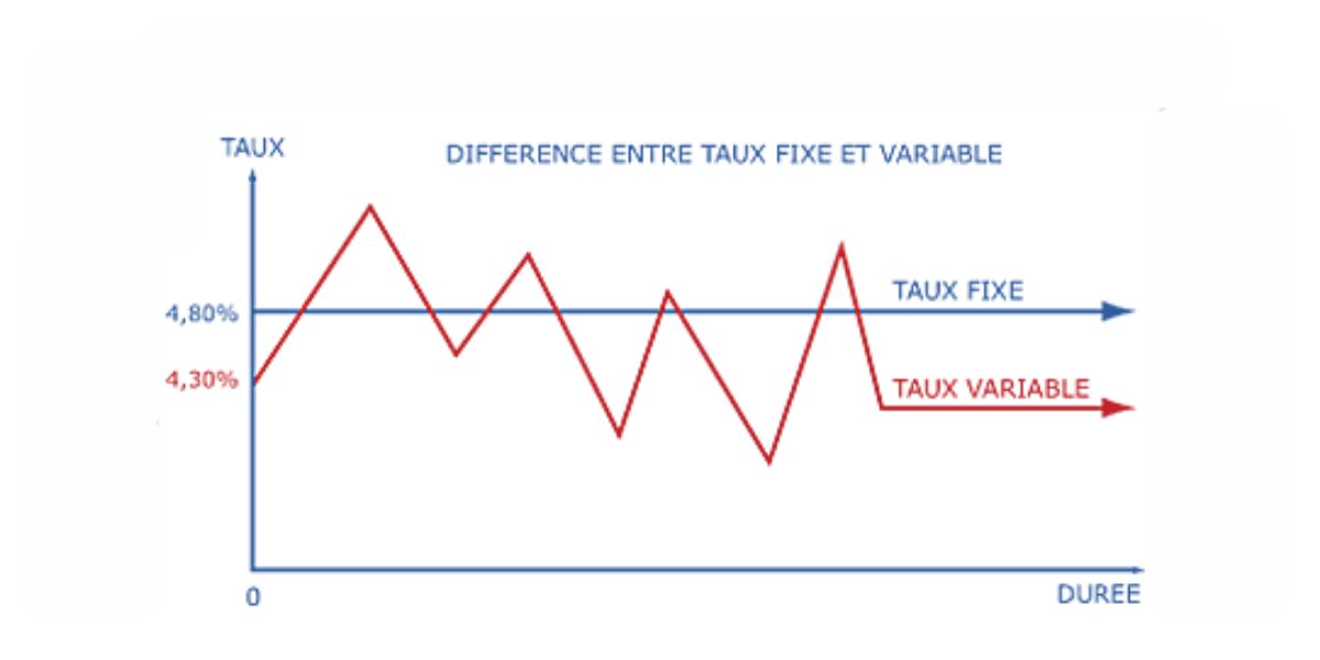 taeg taux fixe variable calcul différence