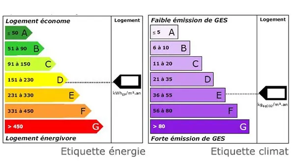 Etiquette énergie et étiquette climat