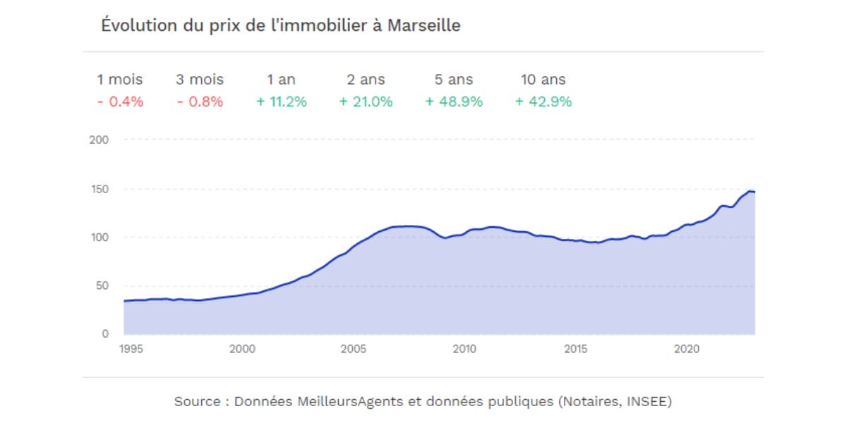 prix m2 Marseille évolution immobilier