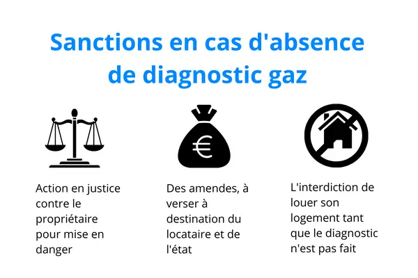Diagnostic gaz location : sanctions en cas d'absence
