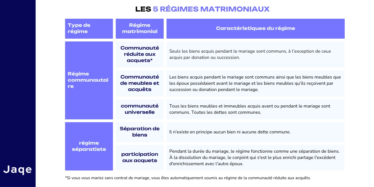 LES 5 REGIMES MATRIMONIAUX