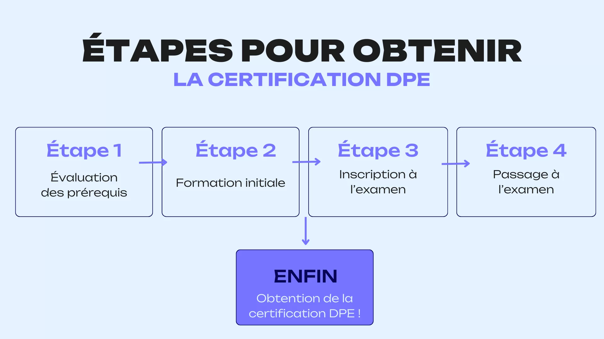 etapes obtention certification dpe