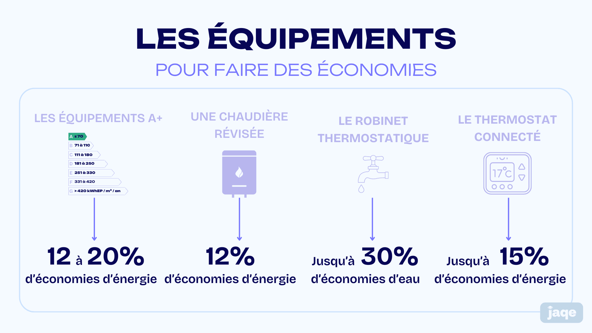 les equipements pour faire des economies