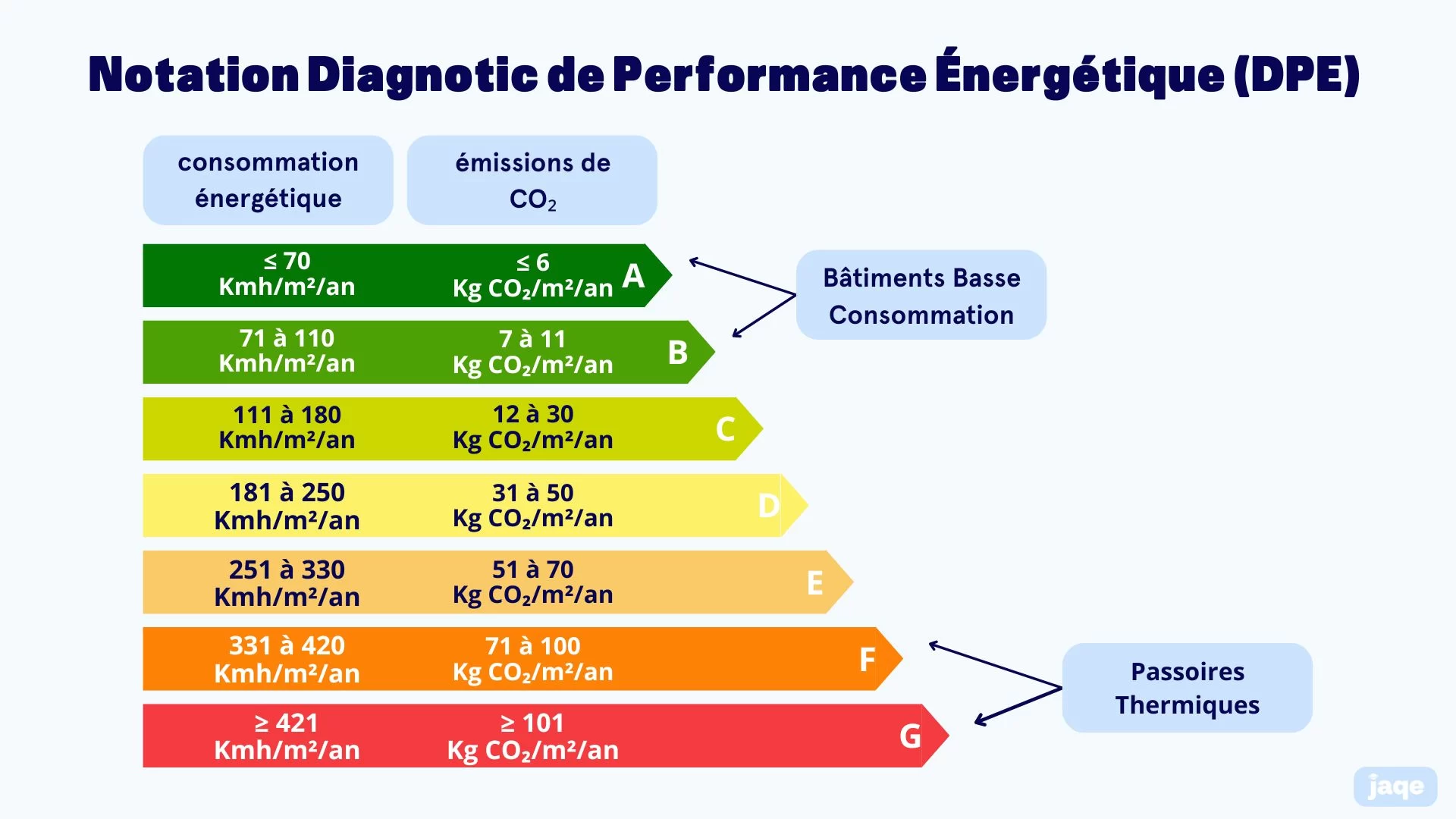notation diagnostic performance energetique dpe