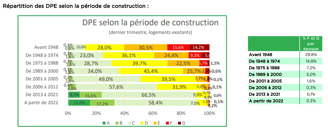 repartition dpe 2023 selon periode construction